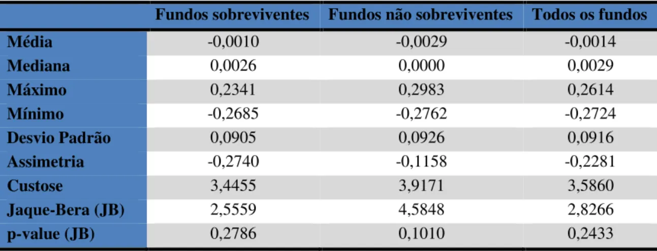 Tabela 1- Estatísticas relativas à rendibilidade da amostra 