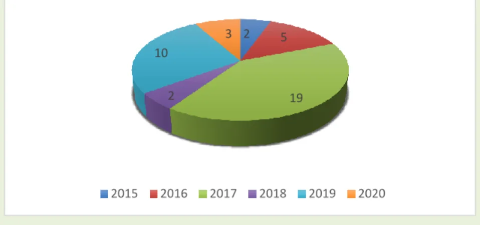 Gráfico 2: Quantidade de artigos publicados nos últimos cinco anos sobre a  Educação do campo nas revistas pesquisadas 