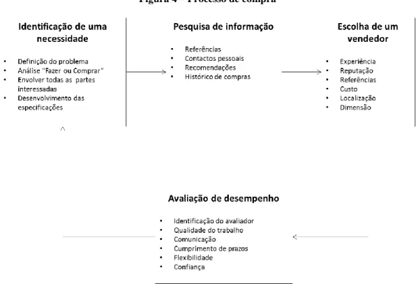 Figura 4 – Processo de compra 