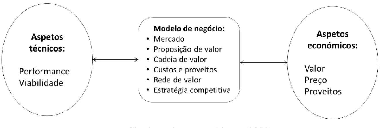 Figura 7 – Domínios de um modelo de negócio 
