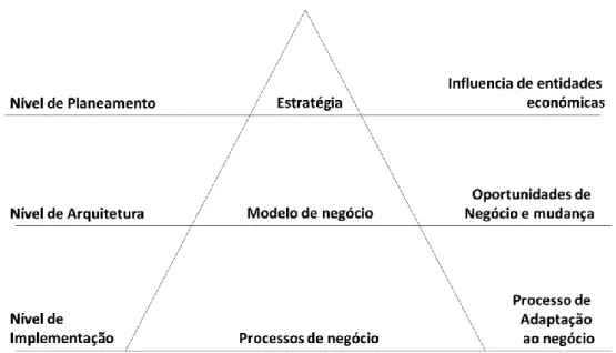 Figura 8 – Implementação de um processo de negócio 