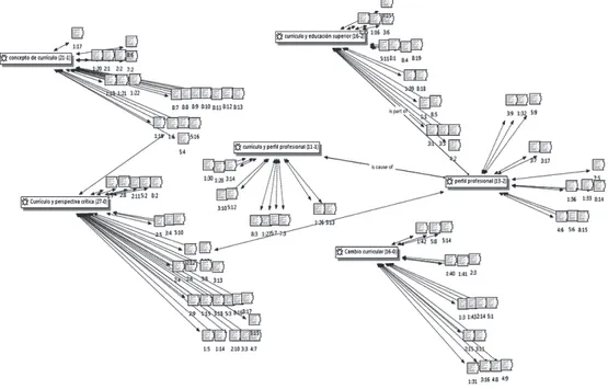 Figura 1. Red semántica de la categoría de currículo crítico en educación superior Fuente: elaboración propia
