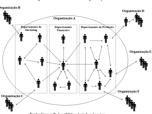 Figura 2 - Redes sociais nas organizações 