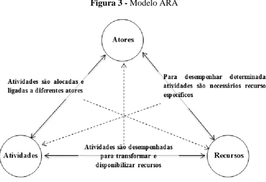 Figura 3 - Modelo ARA 