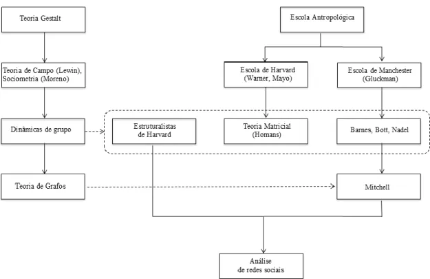 Figura 6 - Teorias de análise de redes sociais 