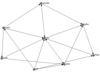 Figura 7 - A centralidade numa rede 