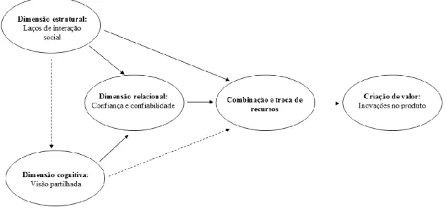 Figura 10 - Modelo do capital social na criação de valor 