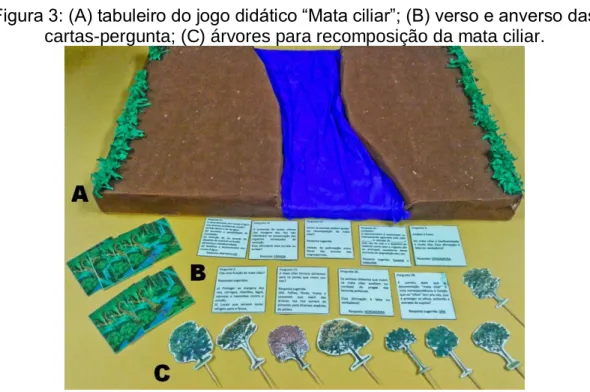 Figura 3: (A) tabuleiro do jogo didático “Mata ciliar”; (B) verso e anverso das  cartas-pergunta; (C) árvores para recomposição da mata ciliar