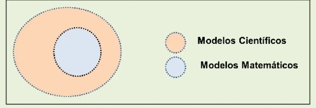 FIGURA 1 – Ilustração sobre relação entre modelos matemáticos e científicos 