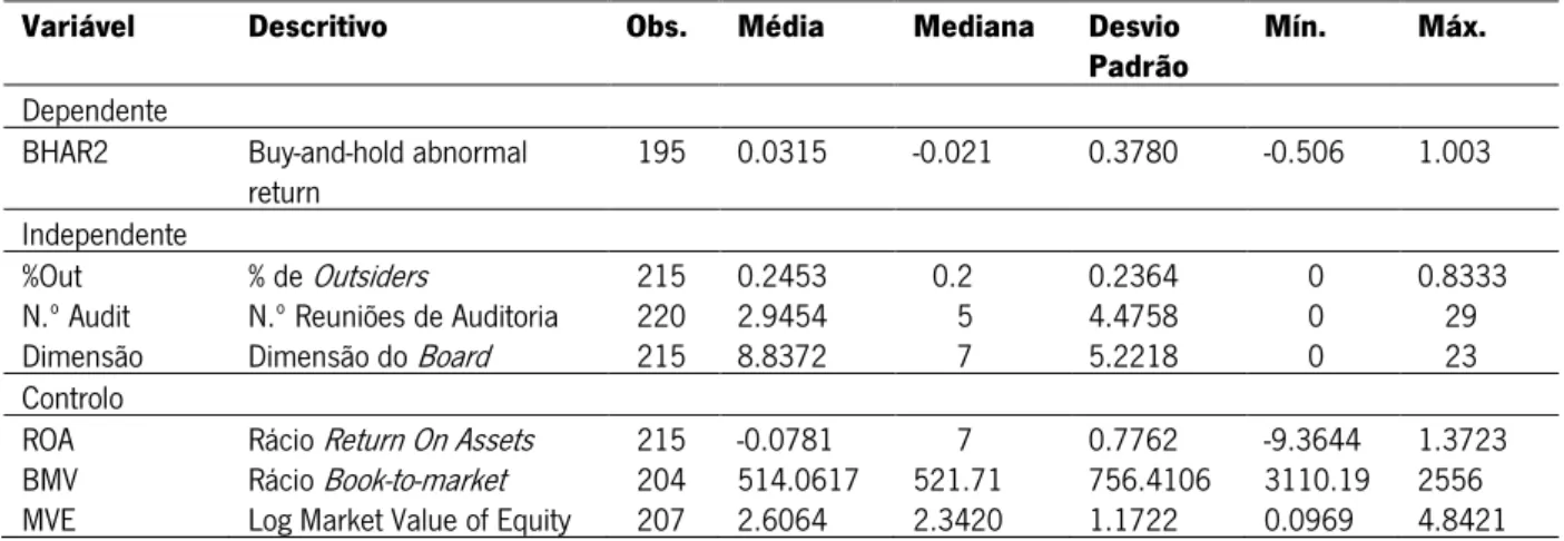 Tabela 2: Estatísticas Descritivas – Dados em Painel 