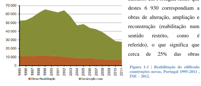 Figura  1-1  |  Reabilitação  do  edificado  construções  novas,  Portugal  1995-2011  ,  INE – 2012.
