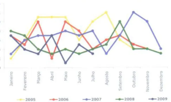 Figura  1-3  |  Evolução  da  perigosidade  no  setor  da  construção civil/mensal: 2005 a 2009 (ACT 2009)Figura  1-4  |  Evolução  de  acidentes  de  trabalho 