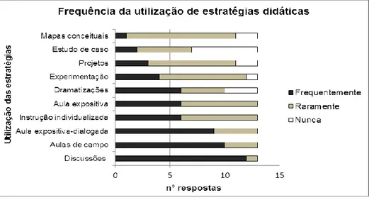 Figura 2. Frequência da utilização de estratégias didáticas por docentes de Ciências da  rede municipal de ensino de Lagarto, SE, nas suas aulas de Ecologia (N=13)