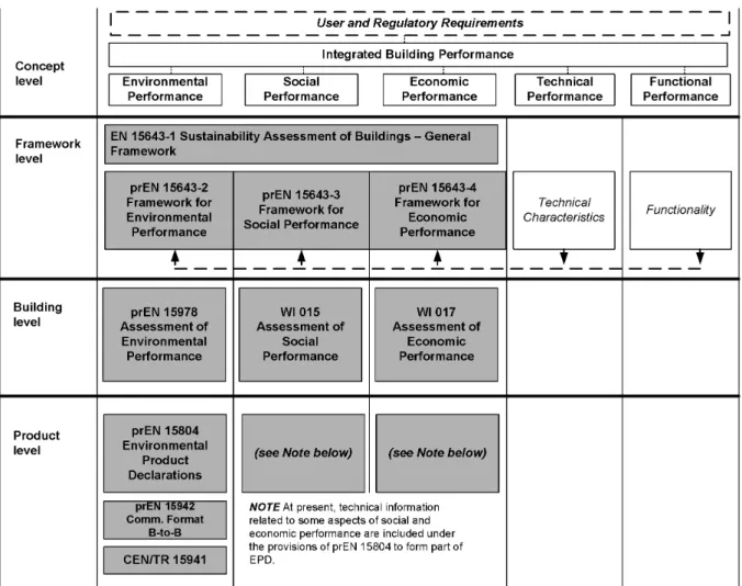 Figure 2 - Programa de trabalho proposto pela Norma Europeia (CENT/TC 350, 2011). 