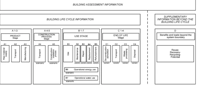 Figure 3 - Esquema dos módulos para as diferentes fases do ciclo de vida da avaliação sustentável (CENT/TC 350, 2011) 
