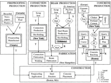 Figure 10 - Diagrama dos processos de produção da estrutura em aço (Johnson, 2006) 