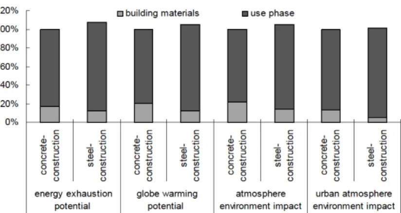 Figure 20 - Representação gráfica do desempenho ambiental da estrutura em betão e em aço