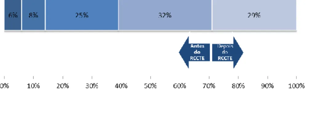 Figura 5: Percentagem de edifícios existentes por época de construção (Fonte: INE 2011)