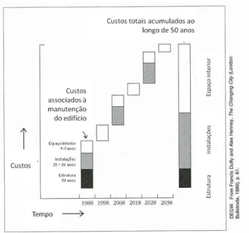 Figura  10:  Custos  associados  à  construção  e  manutenção  de  um  edifício  ao  longo  do  seu  ciclo  de  vida  (Fonte: 