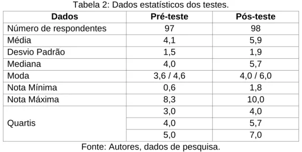 Tabela 2: Dados estatísticos dos testes. 