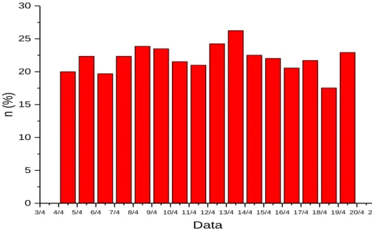 Figura 3 – Gráfico da eficácia do aquecedor construído, calculada para um período de 16  dias