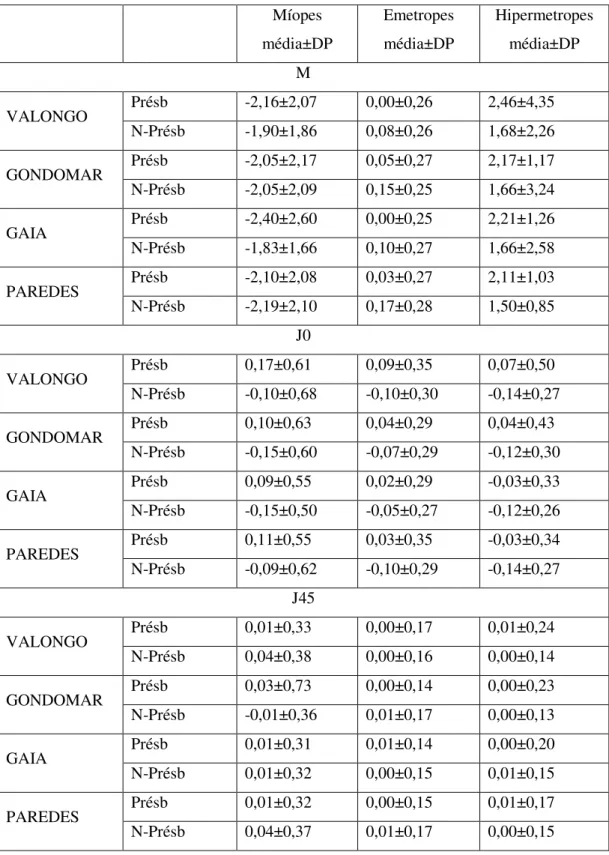 Tabela 2- Comparação entre o erro refrativo médio nas componentes vetoriais M, J0 e J45  para as 4 cidades em análise em função da população presbita e não-présbita 