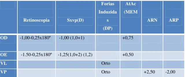 Tabela 6- Dados refrativos do paciente 