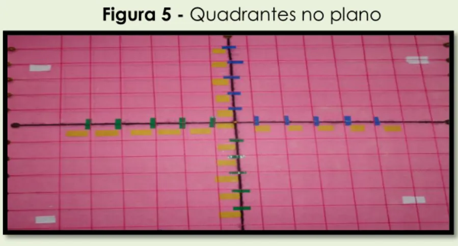Figura 5 - Quadrantes no plano