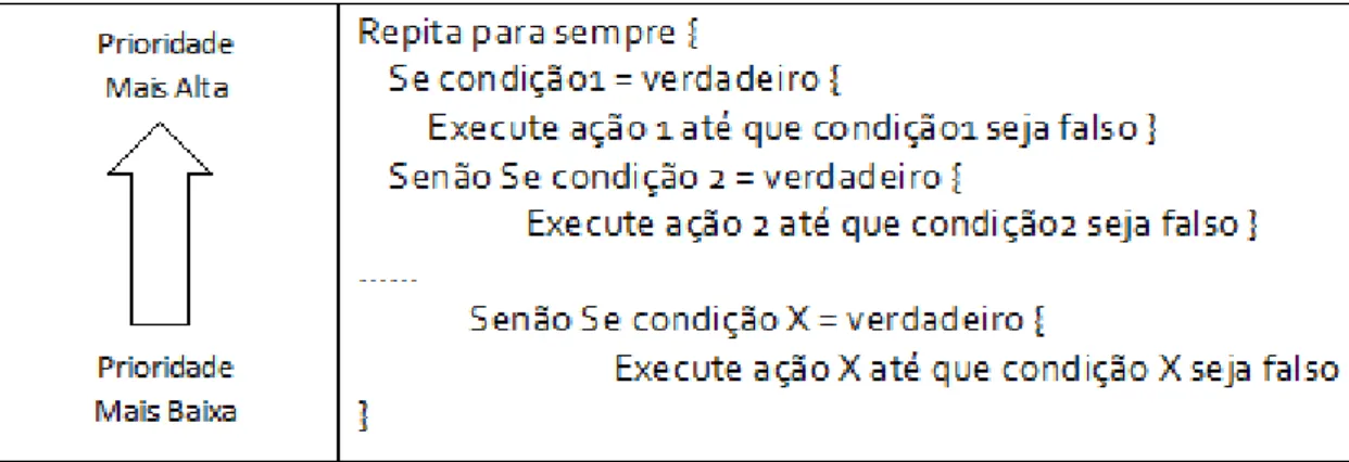 Figura 8 - Representação da estrutura orientada a evento usada para programar o  robô CoSpace