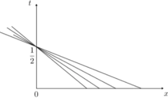 Figura 3.1: Esquema das retas carater´ısticas associadas ao problema (3.30).