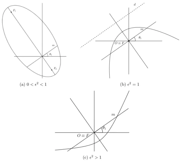 Figura 3.3: Trajet´ oria da part´ıcula P 1 : (a) elipse com focos F 1 = 1− m 2 e F 2 = − 1+ m 2 ; (b) par´ abola com foco F = (0, 0) e diretriz d : y = m; (c) ramo da hip´ erbole de focos F = (0, 0) e 