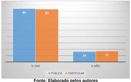 Gráfico 6:Você acha que a orientação aos adolescentes sobre a Educação  Financeira é um dever da família? 