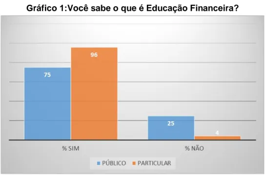 Gráfico 1:Você sabe o que é Educação Financeira? 