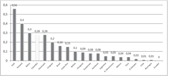 Figura 7.  Porcentaje de la población que consume éxtasis en América Latina, 2011 (o último  año disponible)