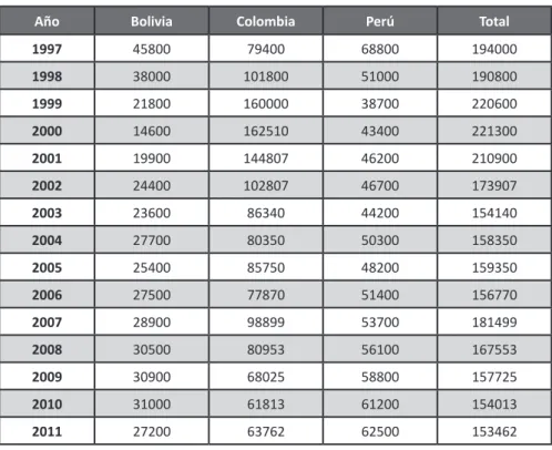 Figura 2.  El cultivo de coca en Bolivia, Colombia y Perú, 1989 – 2011, cifras en hectáreas.