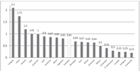 Figura 4. Porcentaje de la población que consume cocaína en América Latina, 2011 (o últi- últi-mo año disponible)