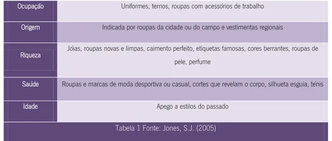 Tabela 1 Fonte: Jones, S.J. (2005) 