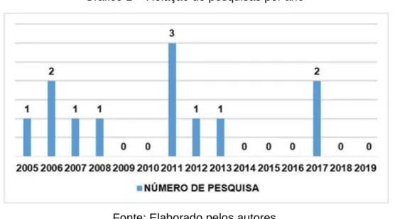 Gráfico 1 -  Relação de pesquisas por ano 