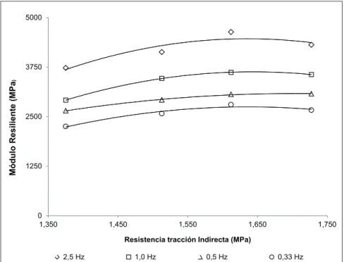 Figura 12. Correlación entre MR y RTI de las mezclas estudiadas.