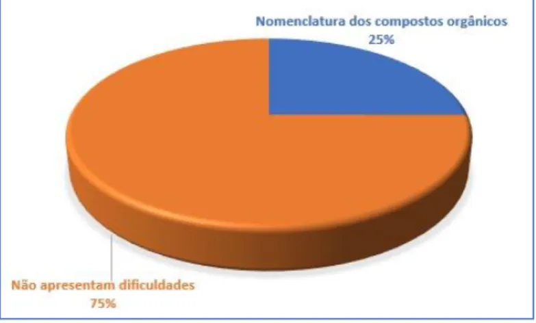 Figura 4 – Dificuldades sobre nomenclatura dos compostos químicos. 