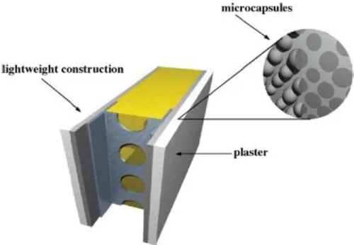 Fig. 25: Painel de gesso acartonado com adição de PCM´s. (Fonte: Sharma &amp; Tyagi &amp; Chen &amp; Buddhi  2007) 