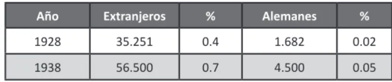 Tabla 1. Inmigrantes a Colombia, 1928-1938