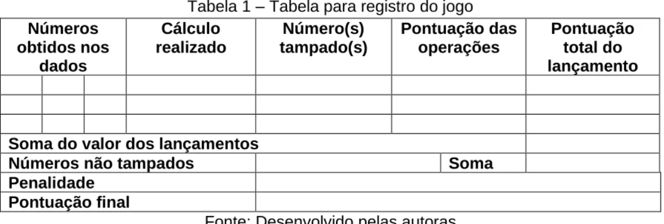 Tabela 1 – Tabela para registro do jogo  Números  obtidos nos  dados  Cálculo  realizado  Número(s)  tampado(s)  Pontuação das operações  Pontuação total do  lançamento 