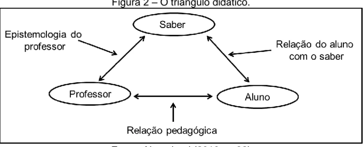 Figura 2 – O triângulo didático. 