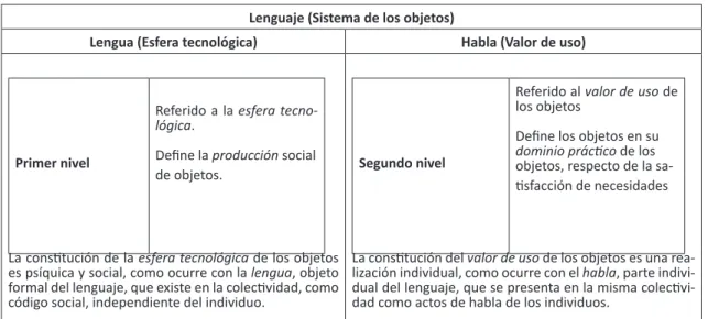Figura 1. Interdependencia de la producción y el dominio práctico del sistema de los objetos con el sistema  lingüístico.