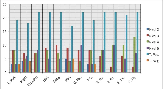 Gráfico 3 – Desempenho escolar dos alunos da turma de História  Fonte dos Dados: Plano Curricular de Turma 