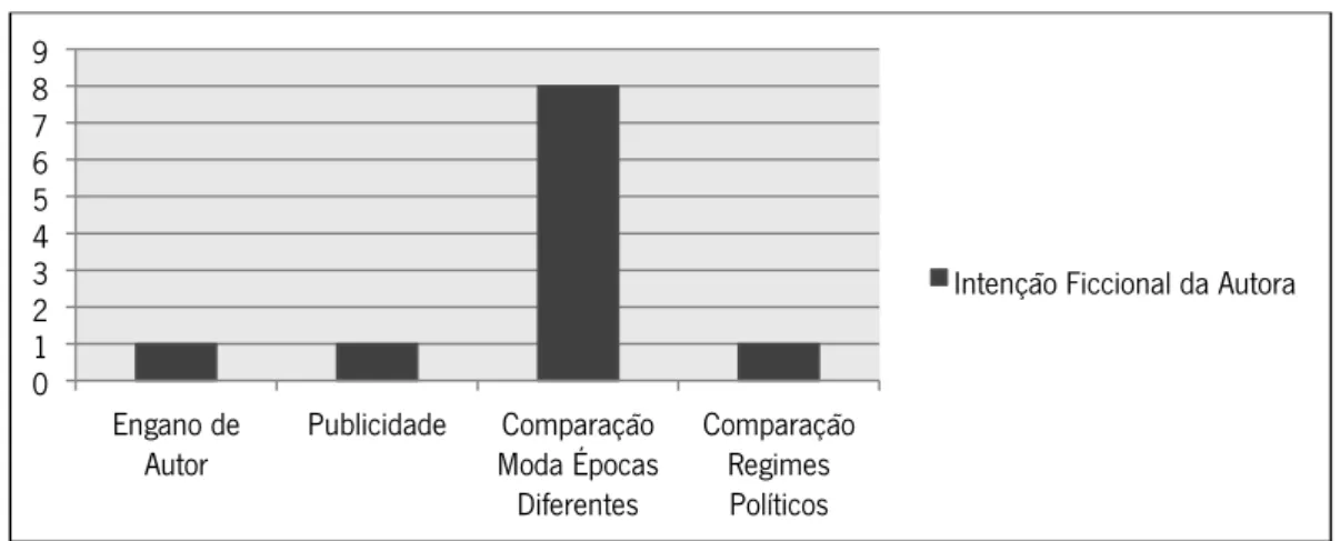 Gráfico 5: Frequências das respostas dos alunos na Problematização Passado/Presente  Fonte: Elaboração própria 