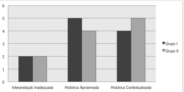 Gráfico 6: Frequência das Respostas dos Alunos na Interpretação da Fonte  Fonte: Elaboração própria 