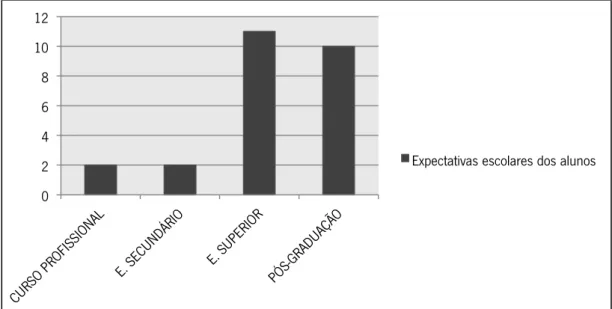 Gráfico 8: Expectativas Escolares dos Alunos  Fonte dos Dados: Plano Curricular de Turma  
