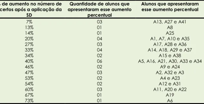 Tabela 3:  Aumento percentual no número de acertos após aplicação da SD  por grupos de alunos que apresentaram um percentual de aumento comum 